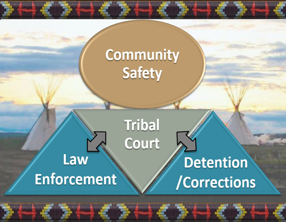 OJS Community Safety - Law Enforcement, Detention, Tribal Courts